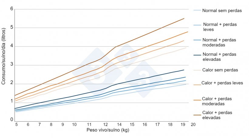 Figura 2. Estimativas do consumo de &aacute;gua em leit&otilde;es de creche em diferentes situa&ccedil;&otilde;es reais de granja. Fonte pr&oacute;pria.
